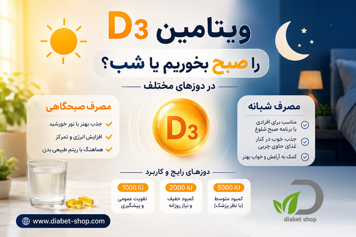 The best time to take Vitamin D3 at various dosages2