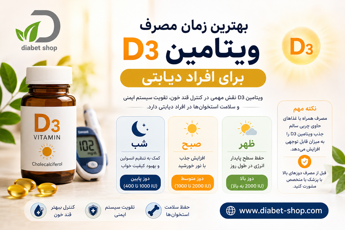 The best time to take Vitamin D3 at various dosages4