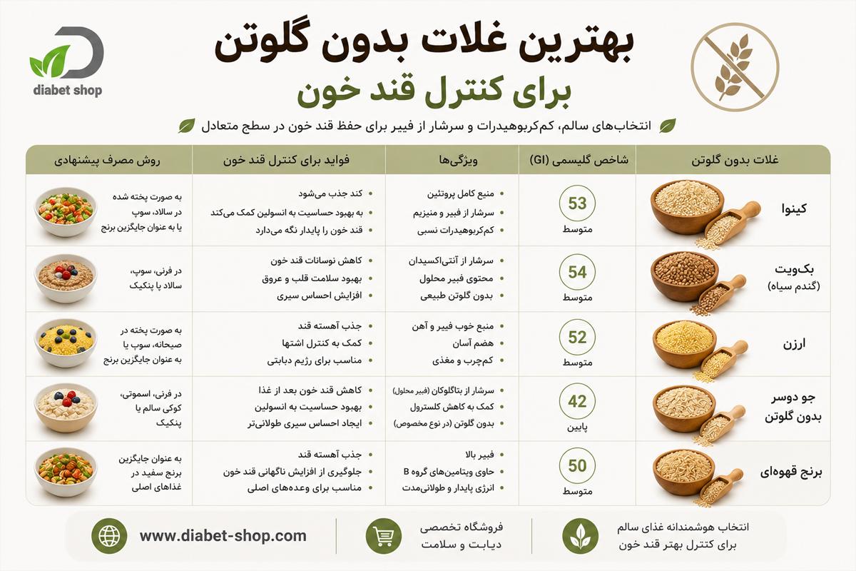 Gluten free foods for diabetic patients11