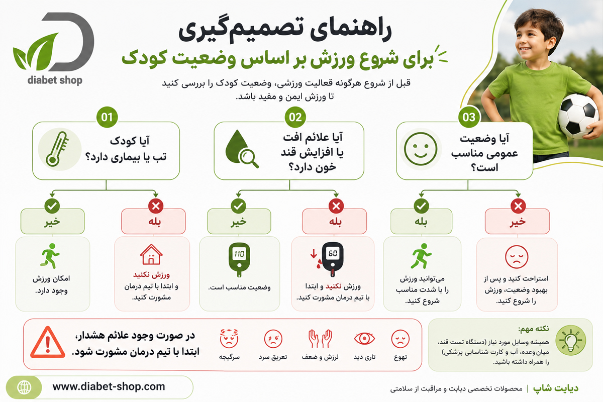 Decision making guide for starting exercise based on the childs condition