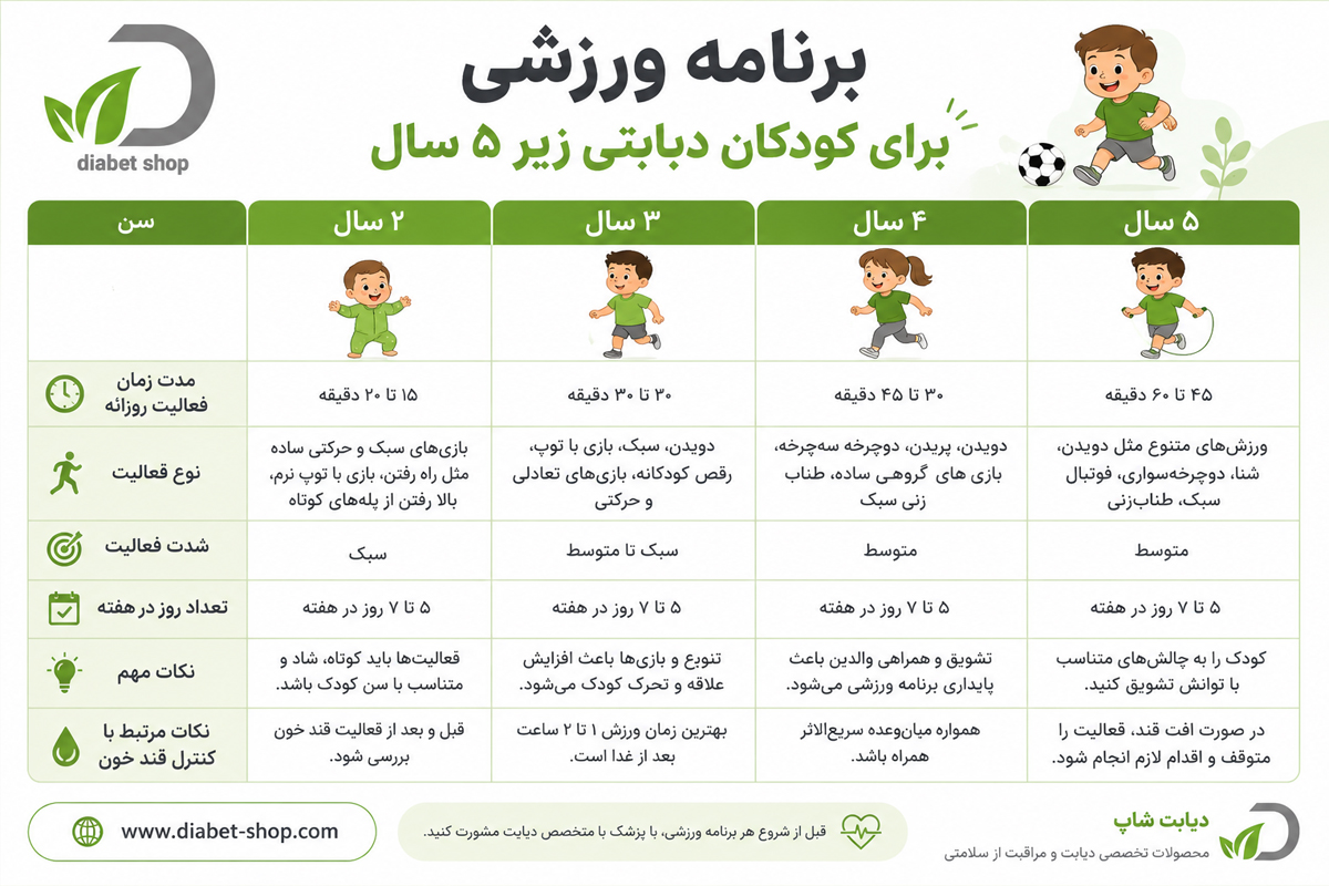 Exercise program for children with diabetes under the age of 5 ages 2 3 4 and 5