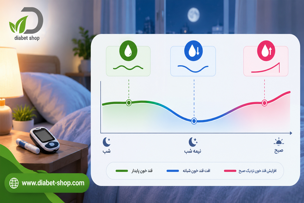 Why does a drop in blood sugar occur after sleep4
